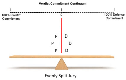 The Verdict Commitment Continuum